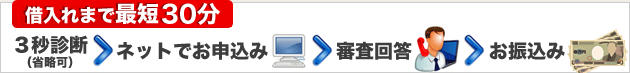 借入れまでのstep